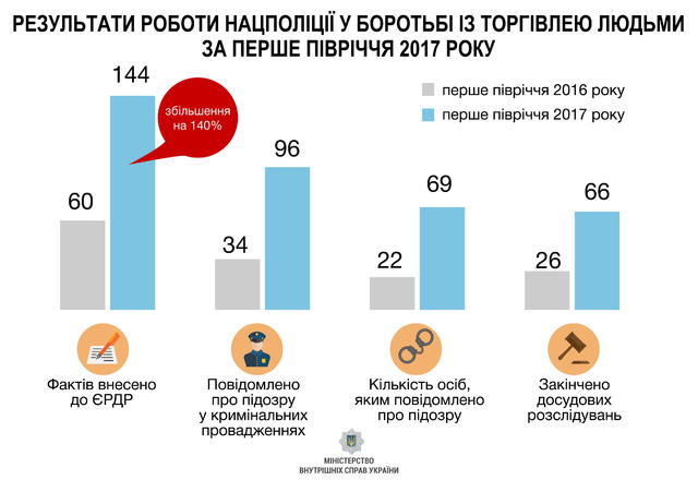 Нацполиция и пограничники вместе с иностранными коллегами ликвидировали транснациональный канал торговли людьми 06
