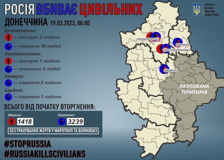 Yesterday, Russians killed 3 civilians in Donetsk region, 18 people were injured, - RMA 01