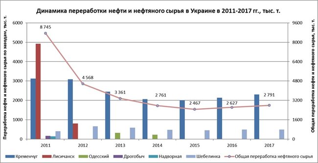 Переработка нефти в Украине за год выросла на 6,3%, – исследование 01