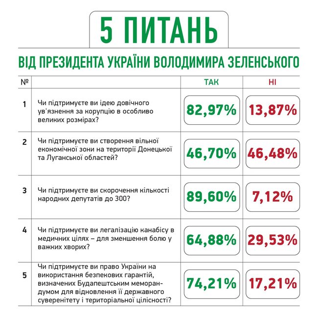 Слуга народу оприлюднила попередні результати опитування Зеленського 01