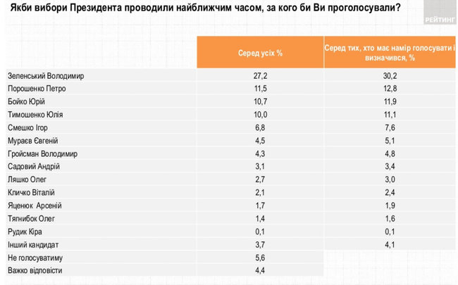 За Зеленского готовы проголосовать 30,2% украинцев, за Порошенко - 12,8%, за Бойко - 11,9%, - опрос Рейтинга 03 За Зеленского готовы проголосовать 30,2% украинцев, за Порошенко - 12,8%, за Бойко - 11,9%, - опрос Рейтинга 03