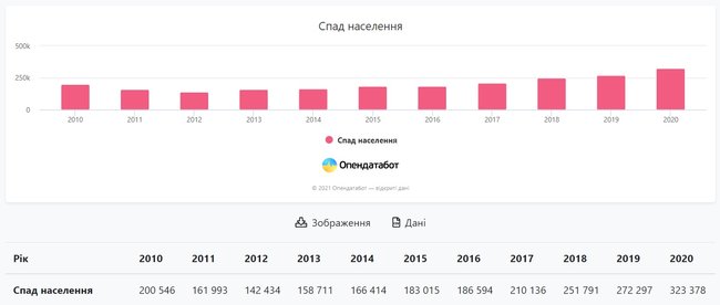 За 10 лет рождаемость в Украине упала на 40%, - Опендатабот 03