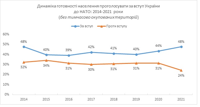52% украинцев поддерживают вступление в ЕС, 48% - в НАТО, 22% - в Таможенный союз, - опрос КМИС 04