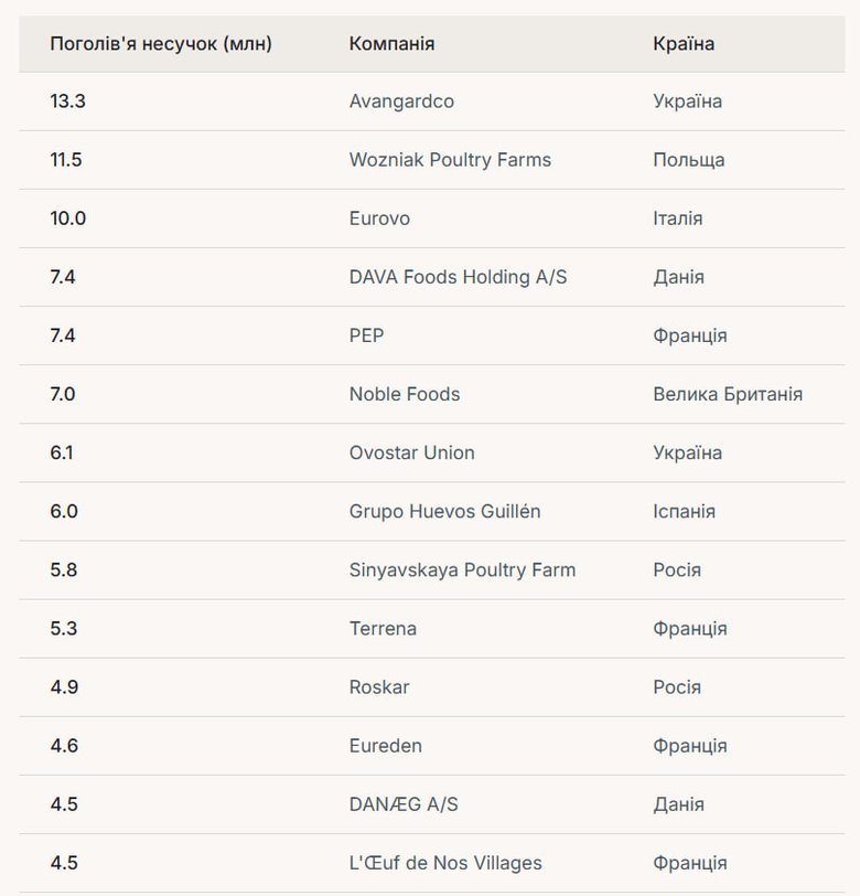 Українські компанії стали лідерами в рейтингах найбільших виробників птиці та яєць у Європі
