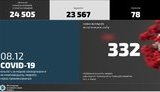 У МВС за добу виявили 332 нові випадки COVID-19, більшість у Донецькій, Черкаській та Київській областях