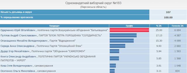 выборы херсон