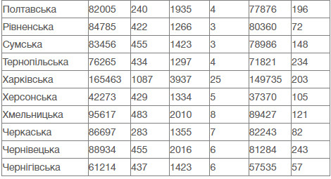 COVID-19: Вперше з квітня кількість інфікованих за добу перевищила 11 тисяч осіб, померли 194 пацієнти 12