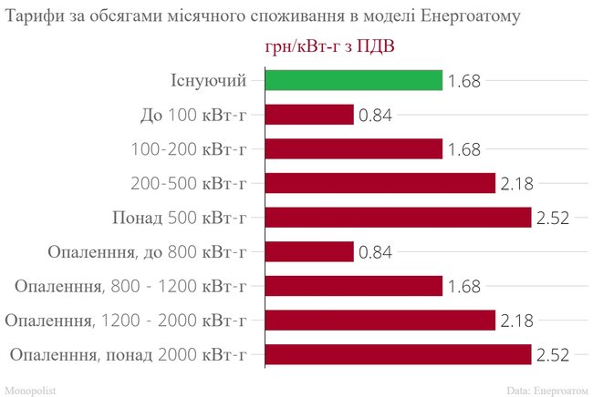 Наскільки виросте ціна електроенергії для населення 04