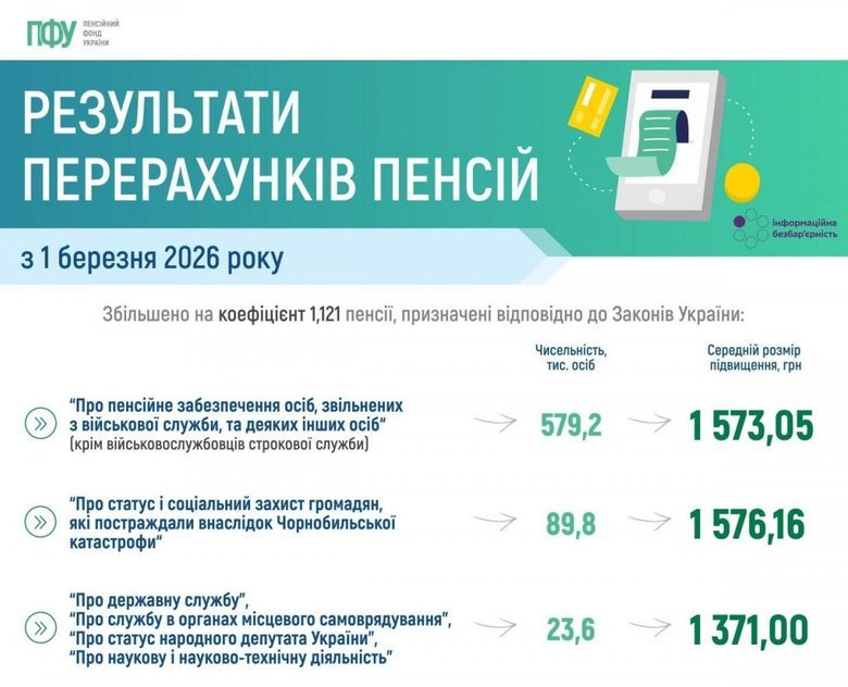 Перерахунок пенсій: Хто отримав найбільші доплати з 1 березня