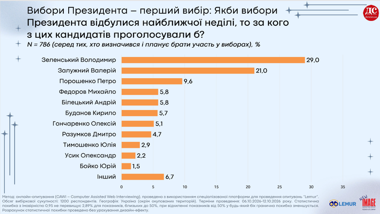 Повоєнні вибори: у другому турі Залужний переміг би Зеленського