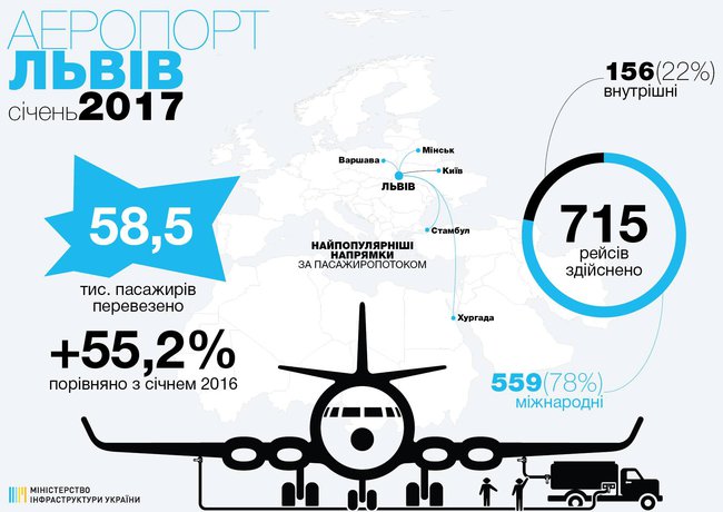 Аэропорт "Львов" увеличил пассажиропоток на 55% 01