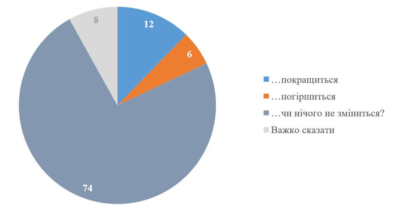 Ставлення українців до кадрових змін у Кабміні