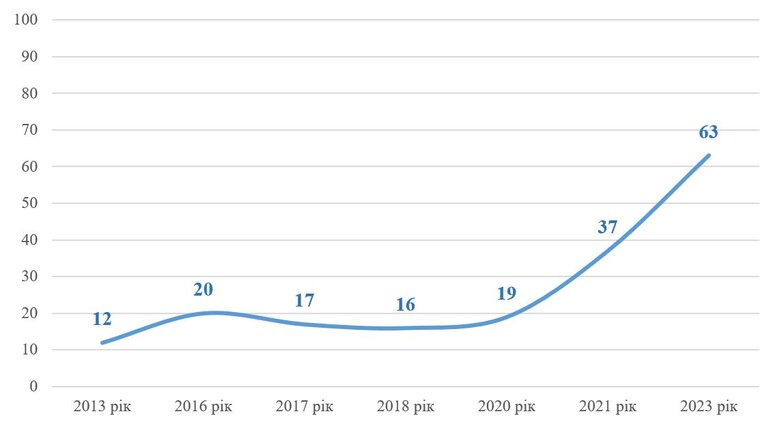 Динаміка ставлення українців до Дня Незалежності