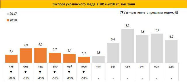 Украина за полгода сократила экспорт меда на 43% 01