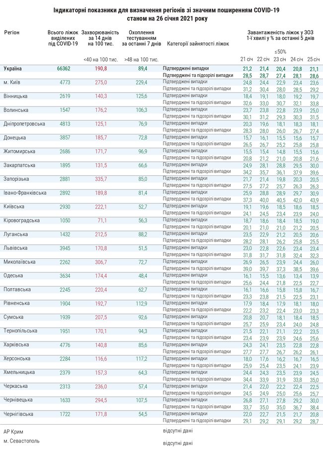 Загруженность коек в COVID-больницах по Украине составляет 28,6%, - Минздрав 01