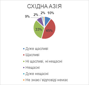 Індекс щастя в Україні за рік упав у 2,5 раза: країна опинилася серед найбільш нещасливих, - опитування Gallup 11