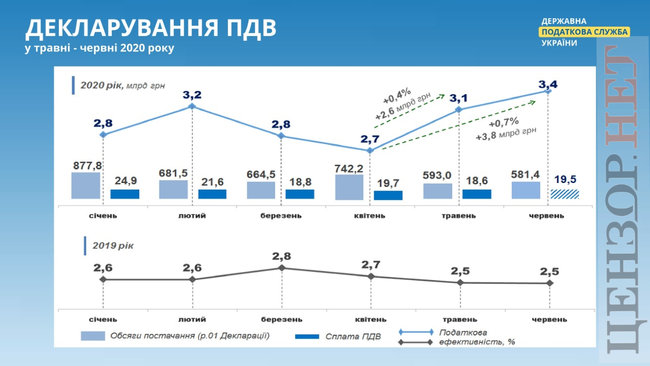 Уманський мав рацію. Ми говоримо про 40 млрд грн скрученого ПДВ на рік, - голова ДПС Олексій Любченко 03