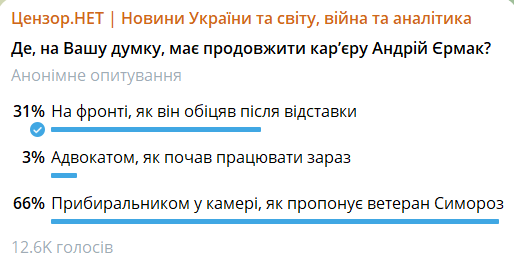 Де має працювати Єрмак? Результати опитування Цензор.НЕТ