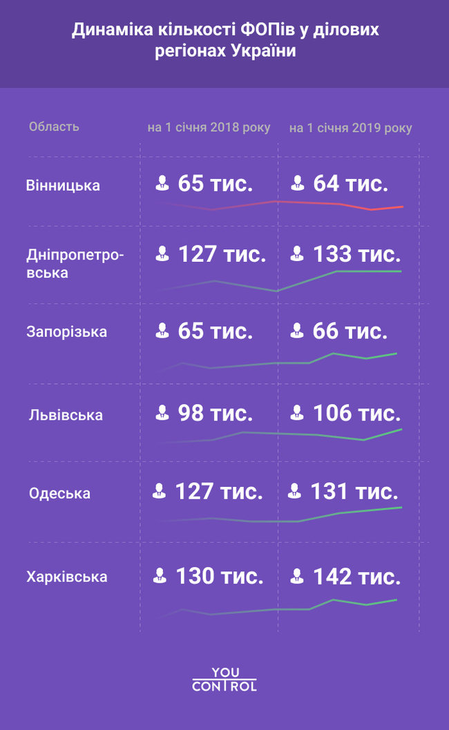 Наибольший рост количества физлиц-предпринимателей зафиксирован в отрасли программирования 01