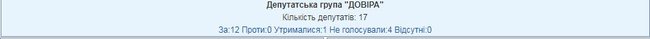 Рада звернулася до світу із закликом засудити агресію Росії проти України. ОПЗЖ проголосувала проти 09