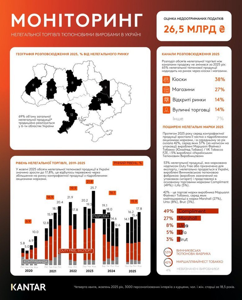 Моніторинг нелегальної торгівлі тютюновими виробами в Україні за жовтень 2025
