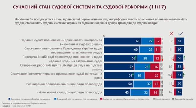 В середньому 70% юристів позитивно оцінюють результати судової реформи в Україні, - експертне опитування USAID 03