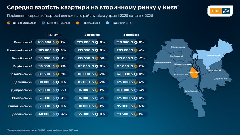 В Україні зростають ціни на купівлю й оренду житла