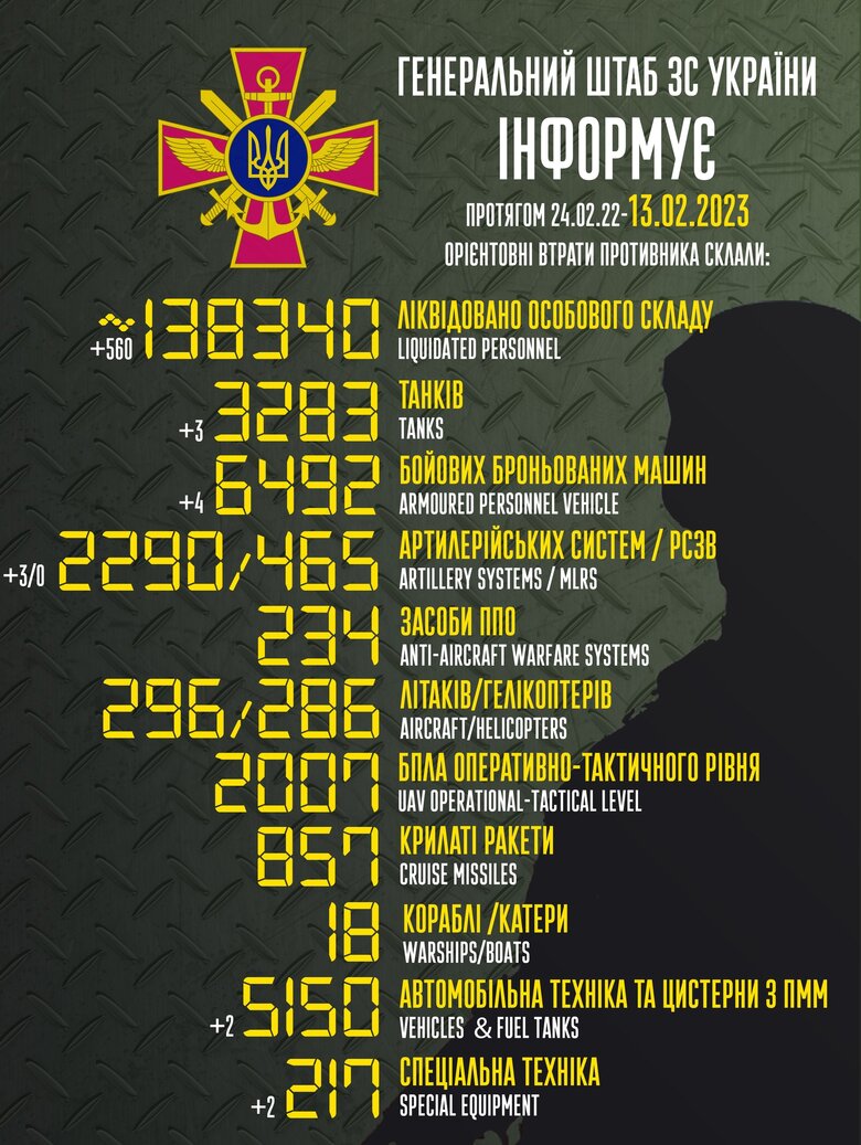 Total combat losses of Russian Federation since beginning of war - about 138,340 (+560 per day), 296 aircraft, 3,283 tanks, 2,290 artillery systems, 6,492 armored vehicles 01