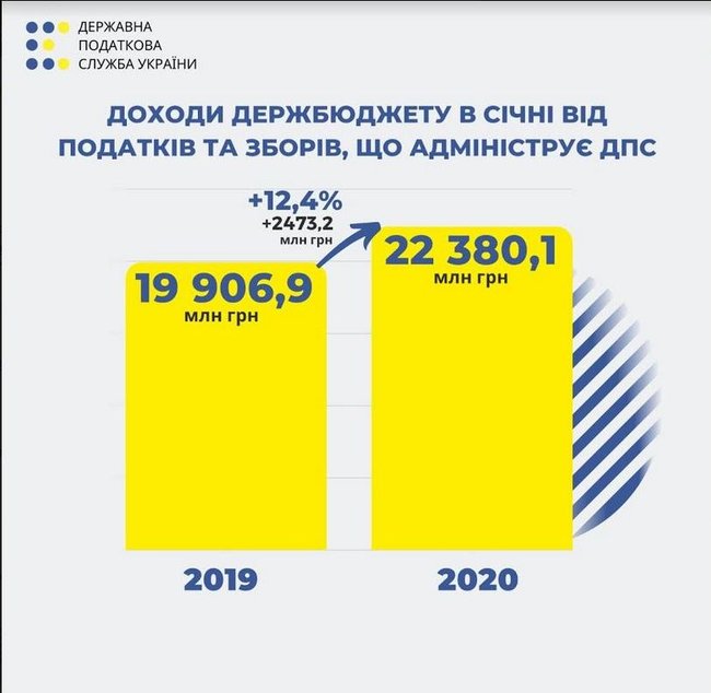 Верланов: У січні податкова відшкодувала майже 18 млрд грн ПДВ 01