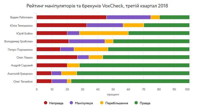 Рабінович, Тимошенко, Бойко, Гройсман, Порошенко, Ляшко, Садовий, Тягнибок - рейтинг політичних брехунів у III кварталі, - Vox Ukraine 01