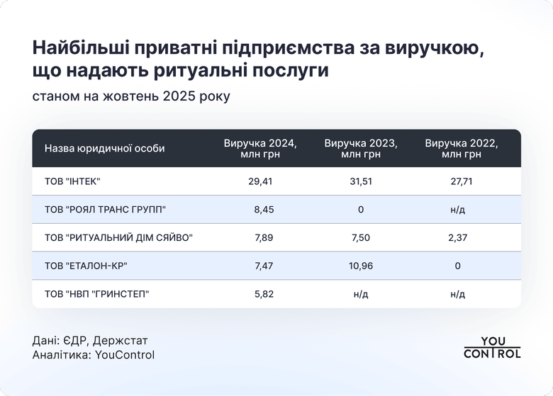Ритуальний бізнес в Україні: Хто в лідерах і скільки заробляє?