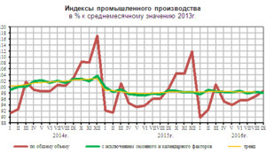 У Росії зафіксовано максимальний промисловий спад від початку року. ГРАФІК