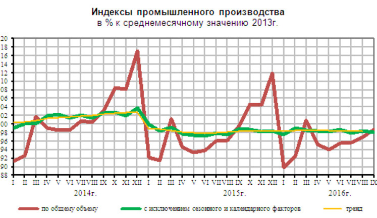У Росії зафіксовано максимальний промисловий спад від початку року. ГРАФІК