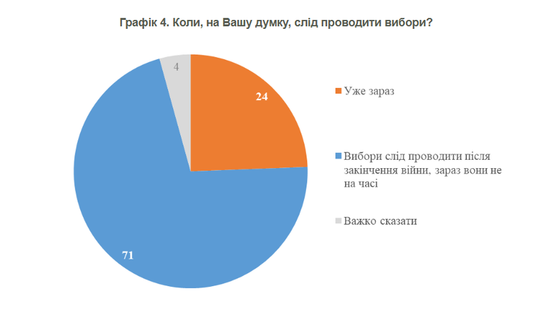 Більшість українців вважають, що Зеленський не має балотуватись на другий термін