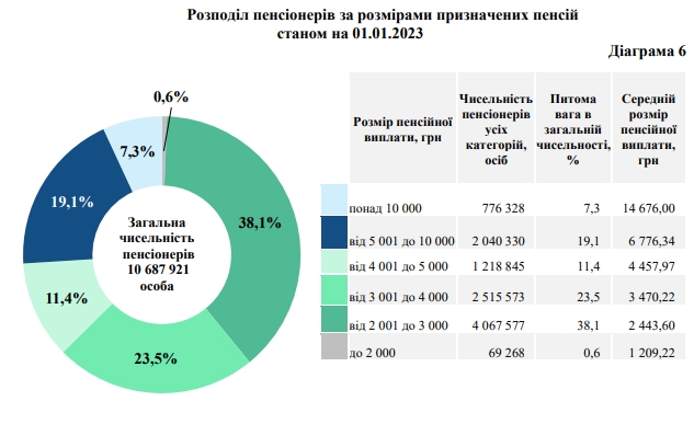 Кількість пенсіонерів зменшилася за рік на 150 тисяч, – Пенсійний фонд 02