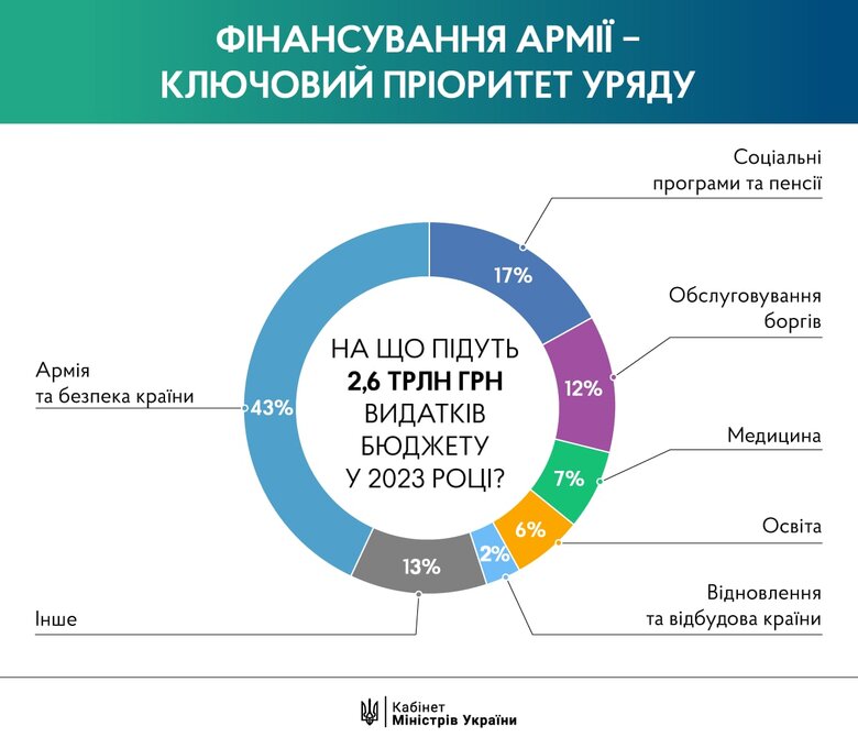 Next year, 43% of state budget will be allocated to army and security 02