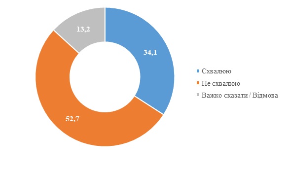 Понад 52% українців негативно оцінюють діяльність Зеленського, - опитування КМІС 01