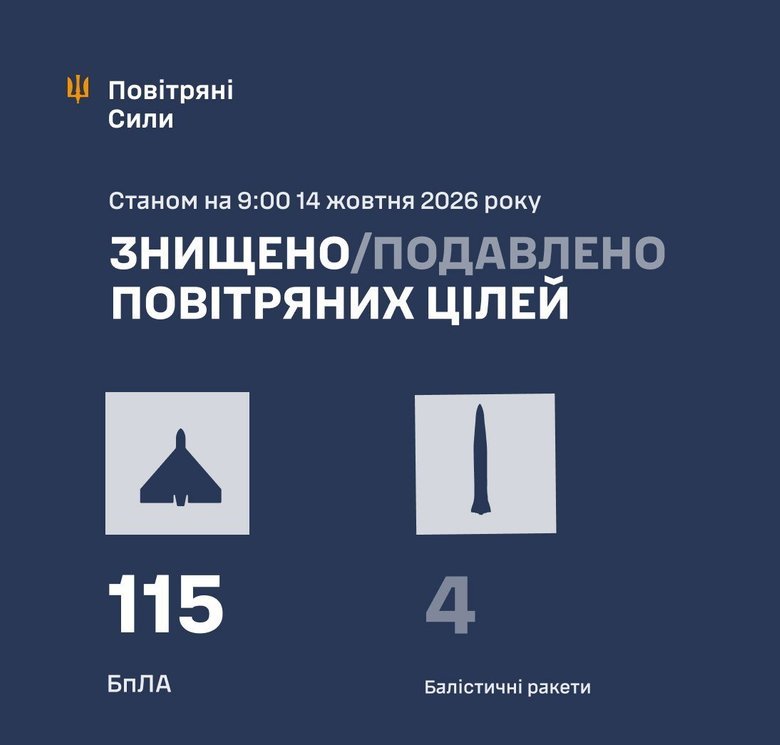 Масований обстріл 14 жовтня: скільки ракет вдалося збити?