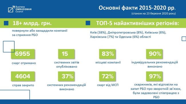 В Раде зарегистрировали новый законопроект о бизнес-омбудсмене 03