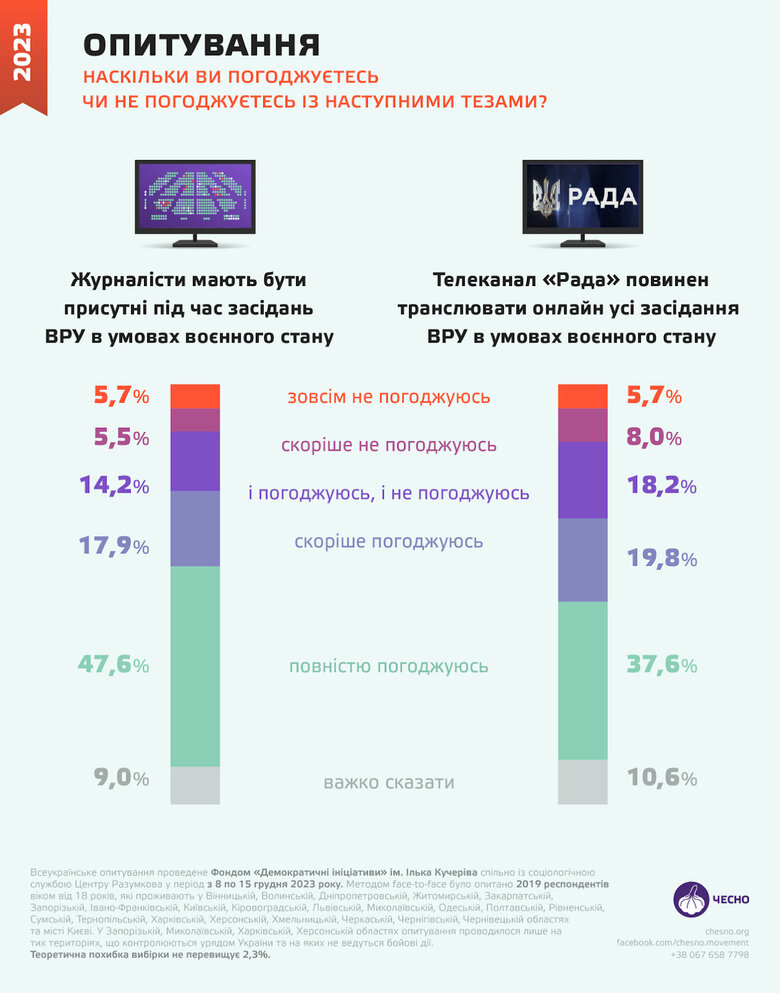 Более 57% украинцев выступают за возобновление онлайн-трансляций заседаний ВР, 65% поддерживают присутствие журналистов, - опрос 01