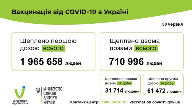 За сутки в Украине вакцинировали от коронавируса 93 186 человек, всего - 1 965 660, - Минздрав 02