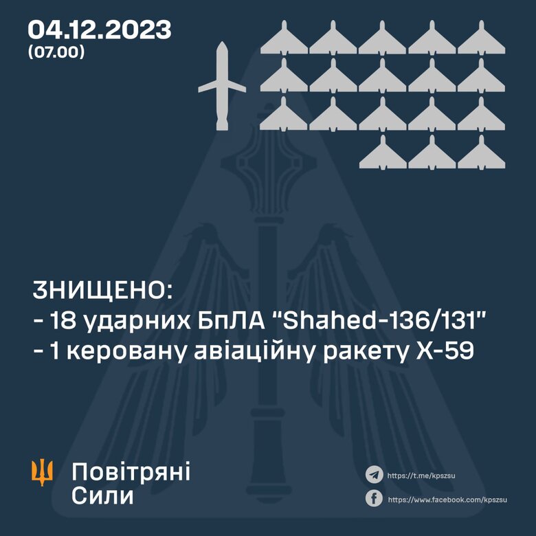 Вночі ППО знищила ракету Х-59 та 18 шахедів, - Повітярні Сили 01