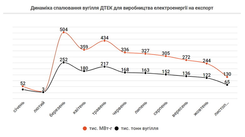 ДТЕК Ахметова спалив 1,5 млн тонн вугілля для експорту електроенергії в ЄС 03