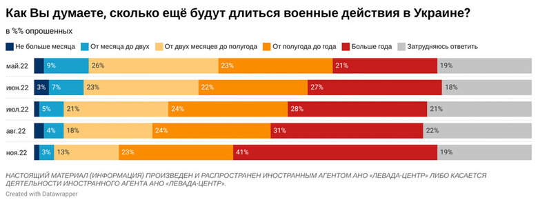 74% россиян поддерживают действия своих военных в Украине, при этом 53% выступают за мирные переговоры, – опрос Левада-центра 09