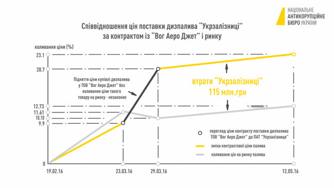 По делу о закупке дизтоплива Укрзализныцей сообщено о подозрении пяти лицам, - НАБУ 01