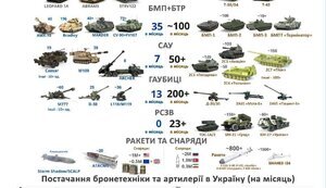 Russia is superior to Ukraine in pace of supply to front of heavy weapons, - Kevliuk. INFOGRAPHICS