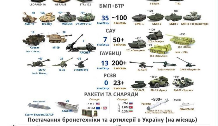 Russia is superior to Ukraine in pace of supply to front of heavy weapons, - Kevliuk. INFOGRAPHICS