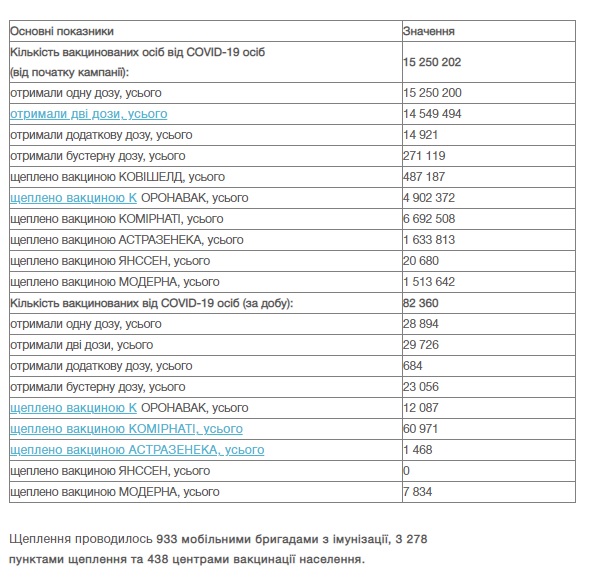 За сутки в Украине зафиксированы 32 393 новых случая COVID-19 – рекорд с начала пандемии. 154 человека умерли, более 5 тыс. выздоровели 02