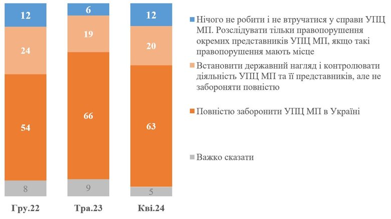 Опитування КМІС про заборону УПЦ МП в Україні
