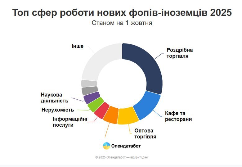 В Україні зменшилася кількість ФОПів-іноземців. Хто найчастіше відкриває бізнес?